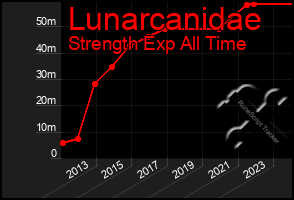 Total Graph of Lunarcanidae