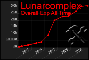 Total Graph of Lunarcomplex