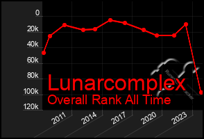 Total Graph of Lunarcomplex