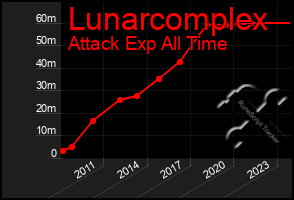 Total Graph of Lunarcomplex