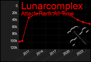 Total Graph of Lunarcomplex