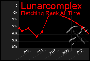 Total Graph of Lunarcomplex