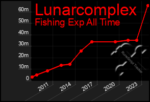 Total Graph of Lunarcomplex