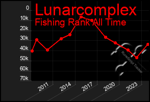 Total Graph of Lunarcomplex