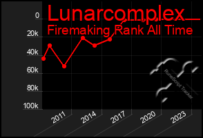 Total Graph of Lunarcomplex