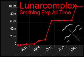 Total Graph of Lunarcomplex