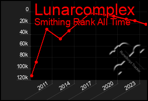 Total Graph of Lunarcomplex