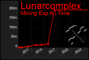 Total Graph of Lunarcomplex