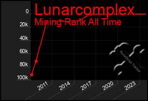 Total Graph of Lunarcomplex