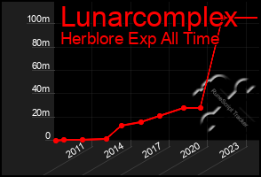 Total Graph of Lunarcomplex