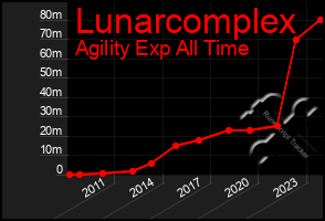 Total Graph of Lunarcomplex