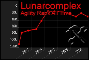 Total Graph of Lunarcomplex