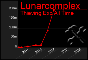 Total Graph of Lunarcomplex