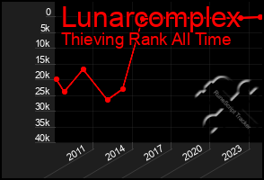 Total Graph of Lunarcomplex