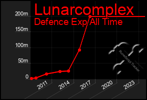 Total Graph of Lunarcomplex