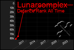 Total Graph of Lunarcomplex