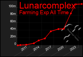 Total Graph of Lunarcomplex