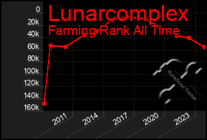 Total Graph of Lunarcomplex