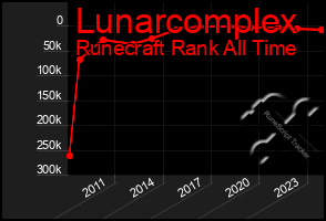 Total Graph of Lunarcomplex