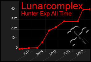 Total Graph of Lunarcomplex