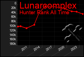 Total Graph of Lunarcomplex