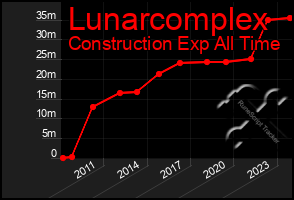 Total Graph of Lunarcomplex