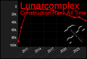 Total Graph of Lunarcomplex