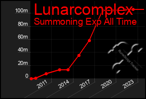 Total Graph of Lunarcomplex