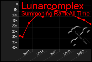 Total Graph of Lunarcomplex