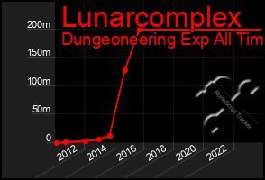 Total Graph of Lunarcomplex