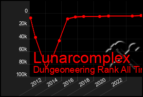 Total Graph of Lunarcomplex