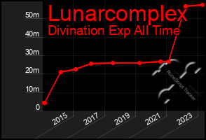 Total Graph of Lunarcomplex