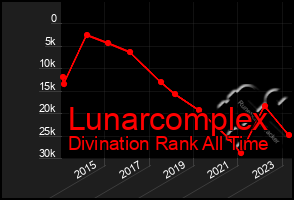 Total Graph of Lunarcomplex