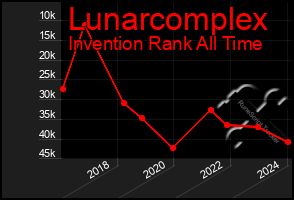 Total Graph of Lunarcomplex