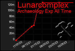 Total Graph of Lunarcomplex