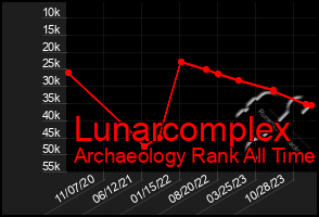 Total Graph of Lunarcomplex