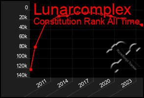 Total Graph of Lunarcomplex