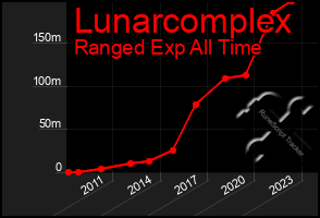 Total Graph of Lunarcomplex