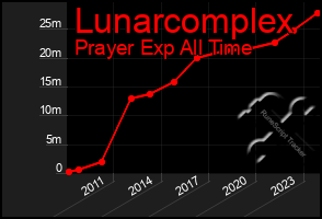 Total Graph of Lunarcomplex