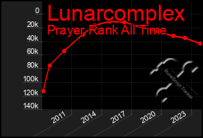 Total Graph of Lunarcomplex