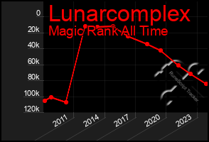 Total Graph of Lunarcomplex