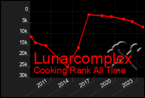 Total Graph of Lunarcomplex