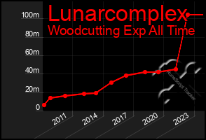 Total Graph of Lunarcomplex