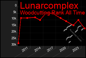 Total Graph of Lunarcomplex