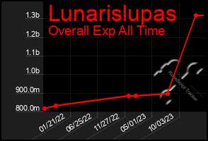 Total Graph of Lunarislupas