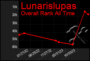 Total Graph of Lunarislupas