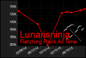 Total Graph of Lunarisninja