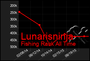 Total Graph of Lunarisninja