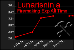 Total Graph of Lunarisninja