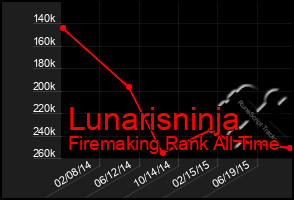 Total Graph of Lunarisninja